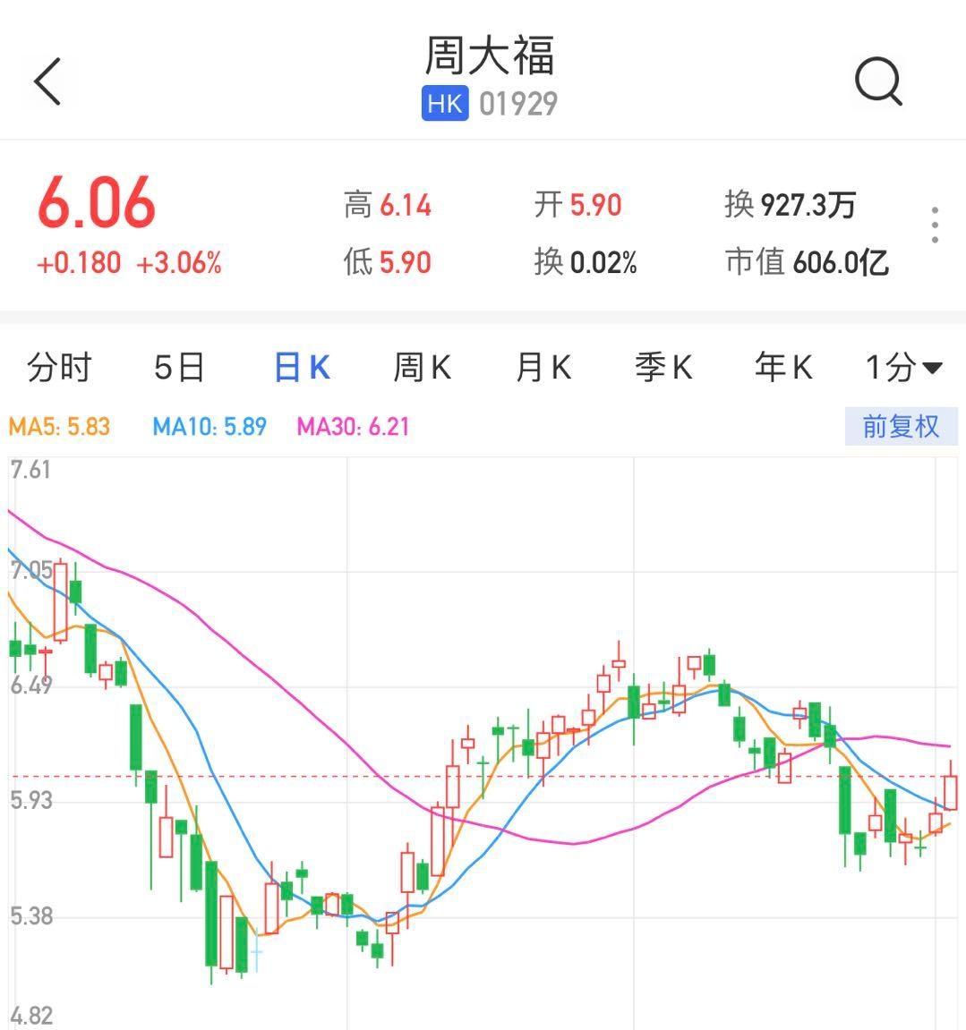 周大福维持跑赢行业评级 目标价升至15.
