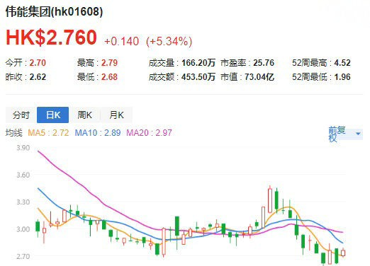 伟能集团(01608)早盘高开6.28% 年度股东应占溢利同